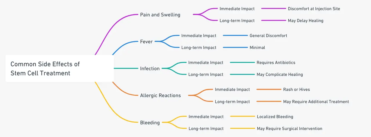 Diagramm häufiger Nebenwirkungen und ihres Einflusses auf den zeitlichen Verlauf der Genesung