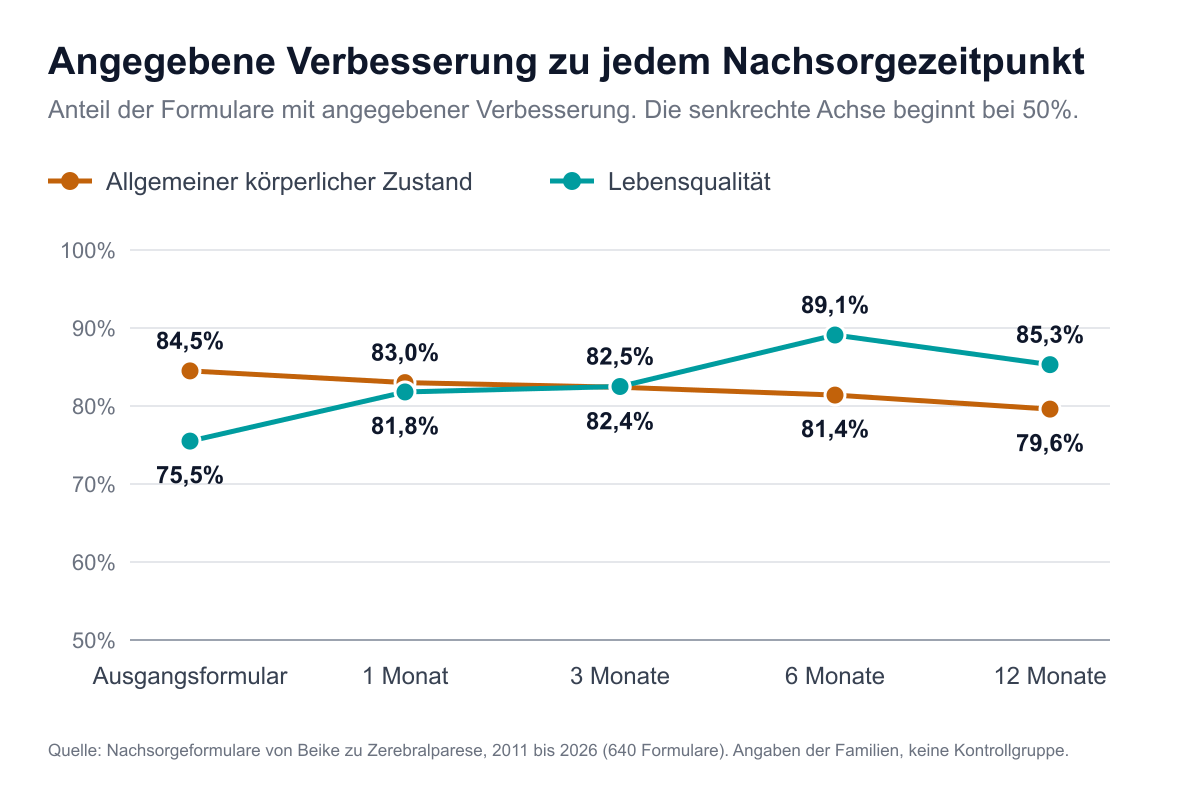 Liniendiagramm des Anteils der Formulare, die zu jedem Nachsorgezeitpunkt eine Verbesserung angaben. Allgemeiner körperlicher Zustand: 84,5% auf dem Ausgangsformular, 83,0% nach 1 Monat, 82,4% nach 3 Monaten, 81,4% nach 6 Monaten, 79,6% nach 12 Monaten. Lebensqualität: 75,5%, 81,8%, 82,5%, 89,1% und 85,3%.