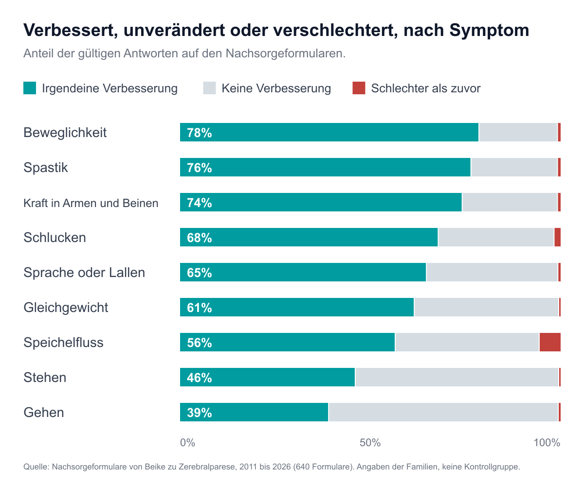 Gestapeltes Balkendiagramm, das für neun Symptome den Anteil der Antworten zeigt, die eine Verbesserung, keine Verbesserung oder ein Symptom angaben, das schlechter ist als vorher. Keine Verbesserung ist beim Gehen und Stehen der größte Anteil. Eine Verschlechterung ist bei jedem Symptom ein schmaler Streifen, außer beim Speichelfluss, wo sie 5,5% beträgt.