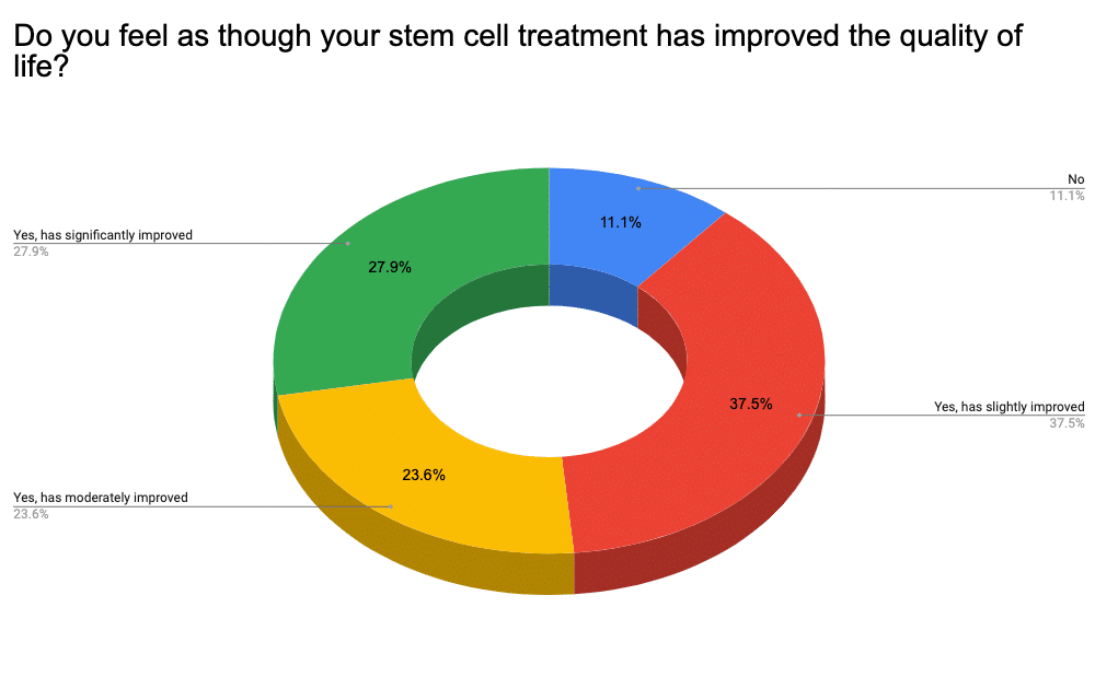 Diagramm mit Antworten auf die Frage, ob die Stammzellenbehandlung die Lebensqualität von CP-Patienten verbessert hat